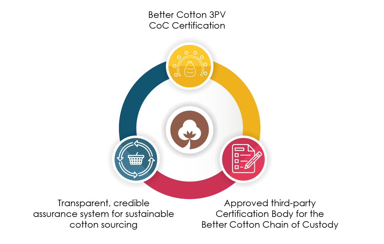 Better Cotton 3PV CoC Certification
