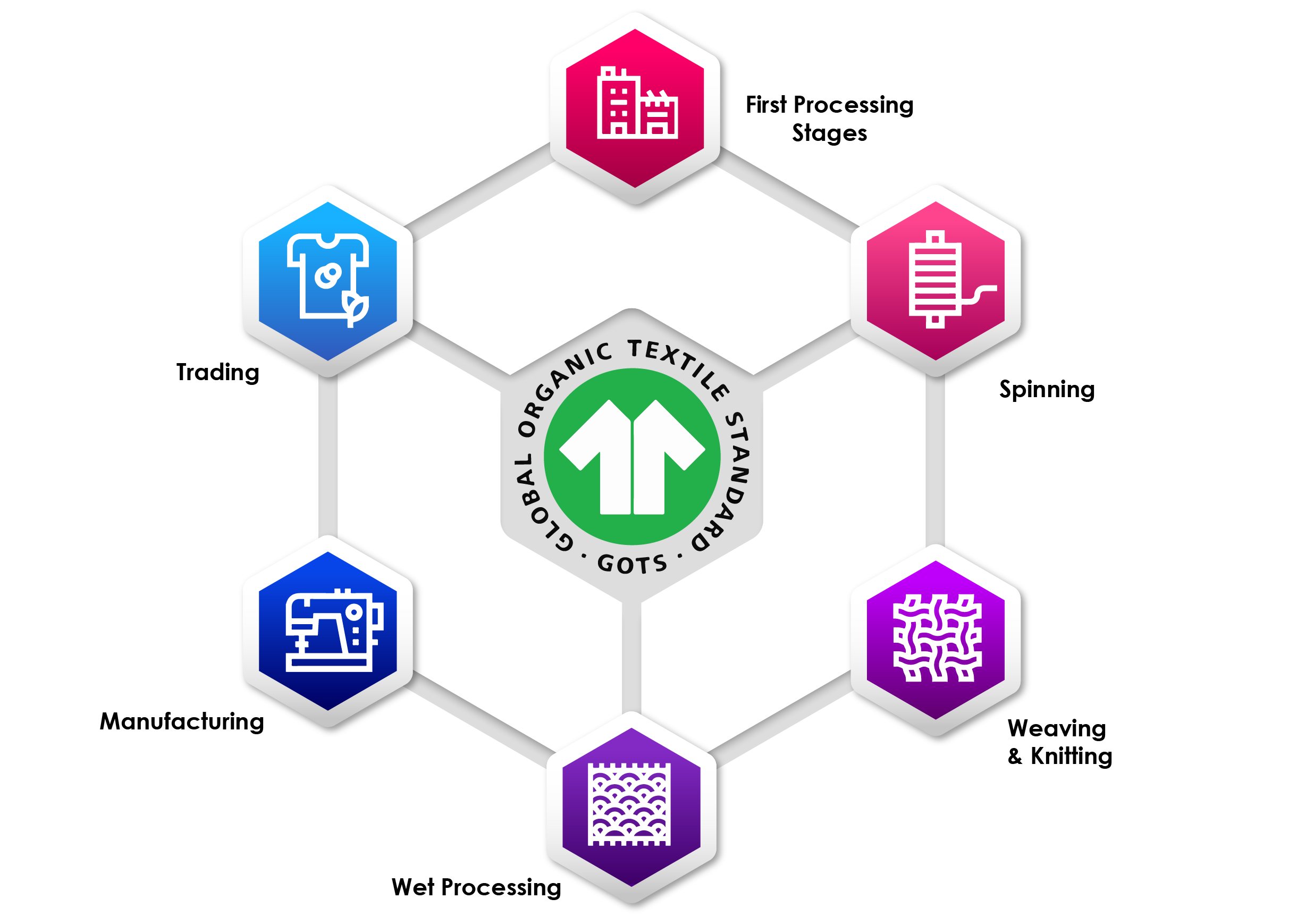 Benefits of Global Organic Textile Standard (GOTS) Certification