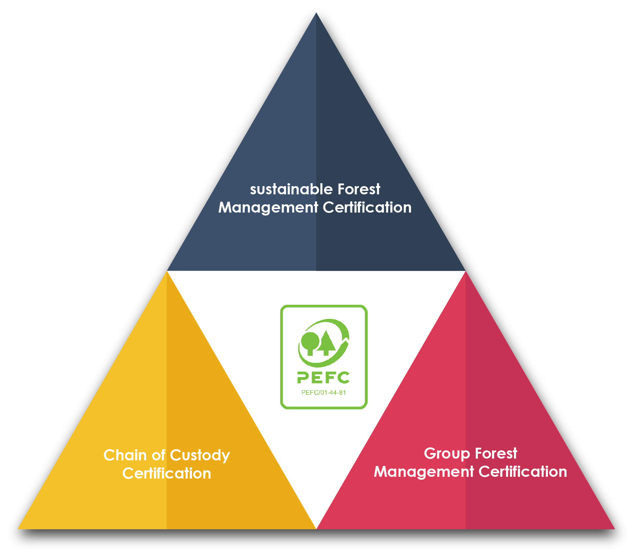 Programme for the Endorsement of Forest Certification (PEFC)