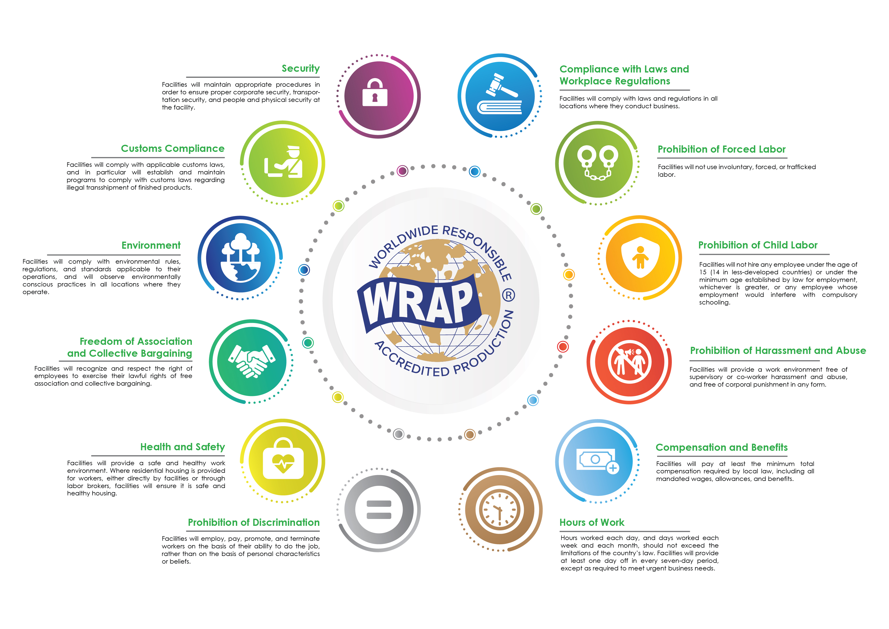 What is WRAP Certification? Importance, Benefits & Compliance Standards